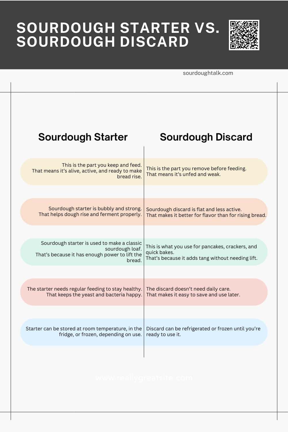 Infographic showing the difference between sourdough starter and discard.