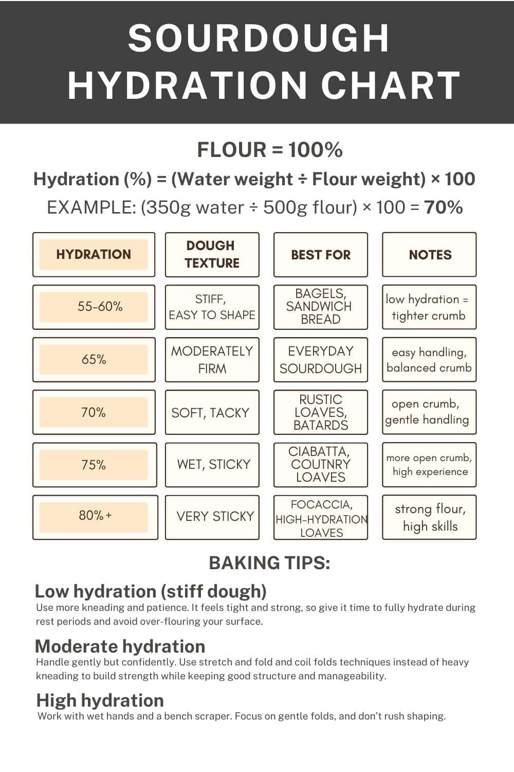 Infographic: sourdough hydration chart.