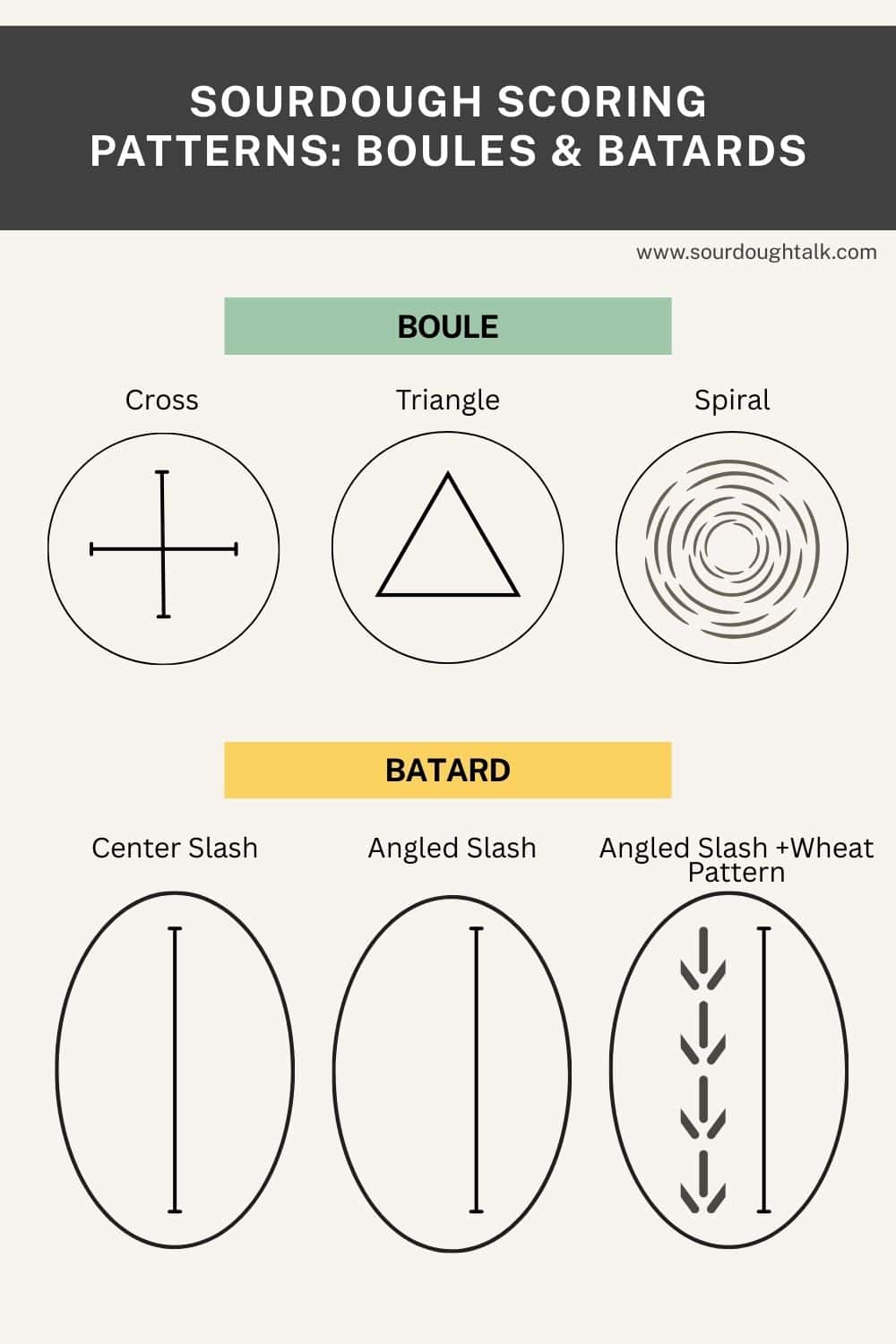Infographic showing sourdough scoring patterns for boules and batards.